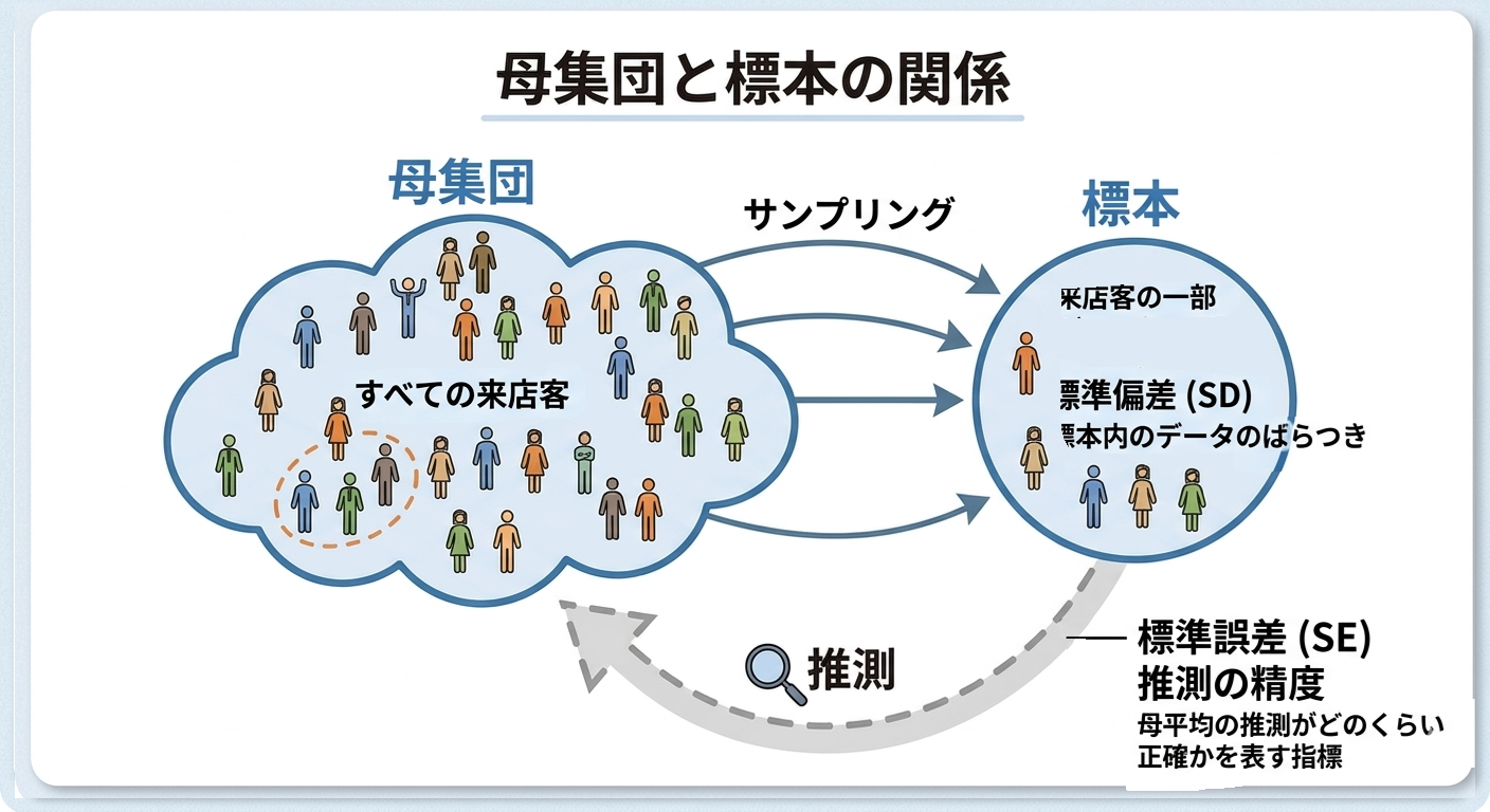【図解】標準誤差とは？意味・標準偏差との違い・注意点までわかりやすく解説 - Curiosity Creates