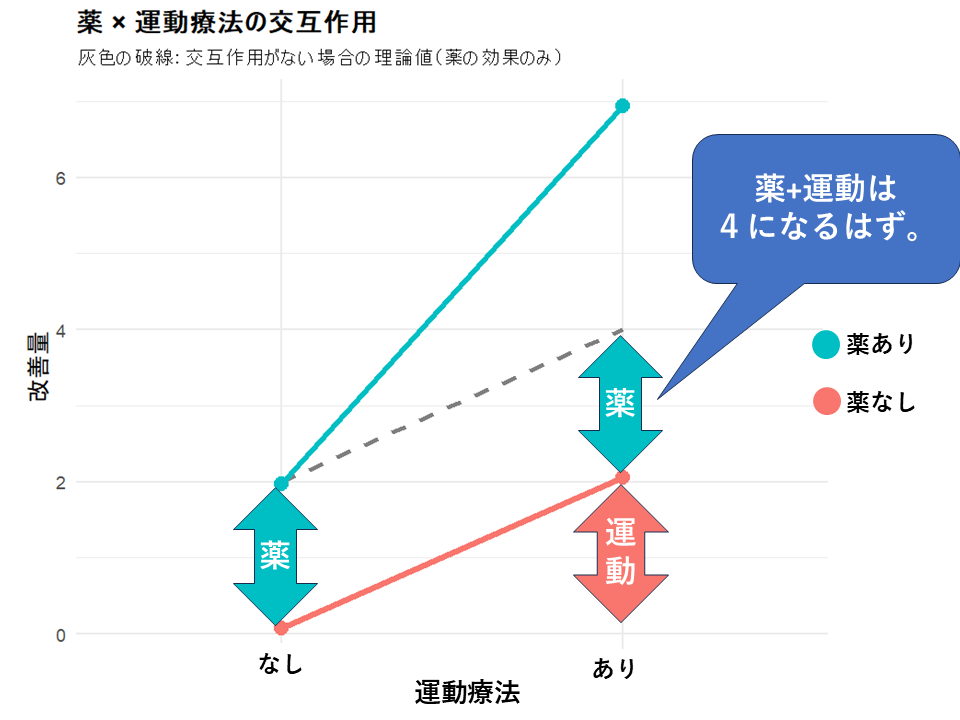 ステップ3：交互作用なしの予測