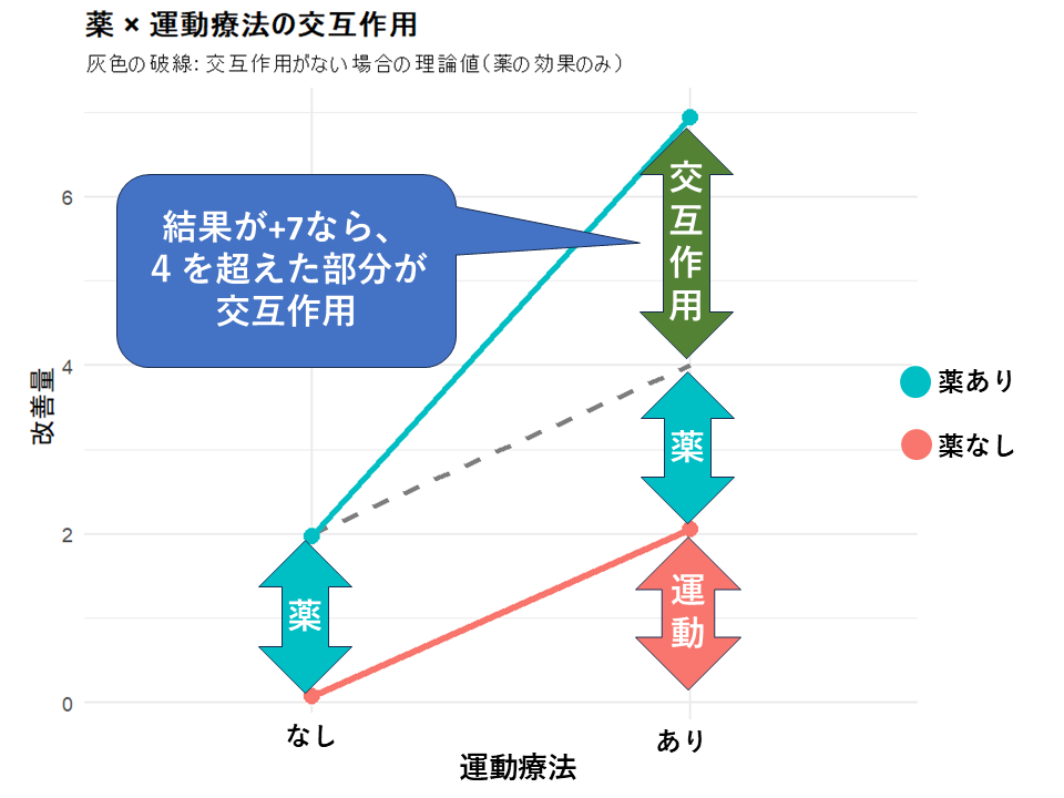 ステップ4：実測値と交互作用