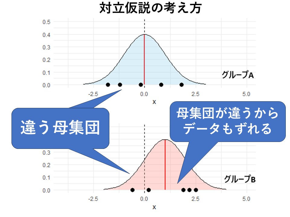 仮説検定とは?帰無仮説・対立仮説からp値の意味までわかりやすく解説 - Curiosity Creates
